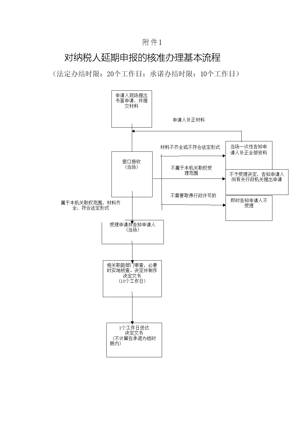 附件4办理流程图（对纳税人延期申报的核准） .Png